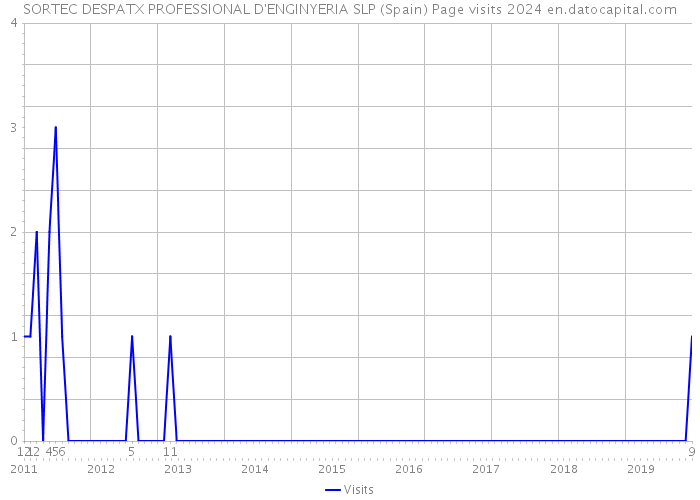 SORTEC DESPATX PROFESSIONAL D'ENGINYERIA SLP (Spain) Page visits 2024 