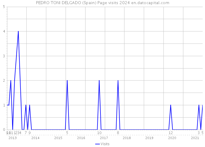 PEDRO TONI DELGADO (Spain) Page visits 2024 