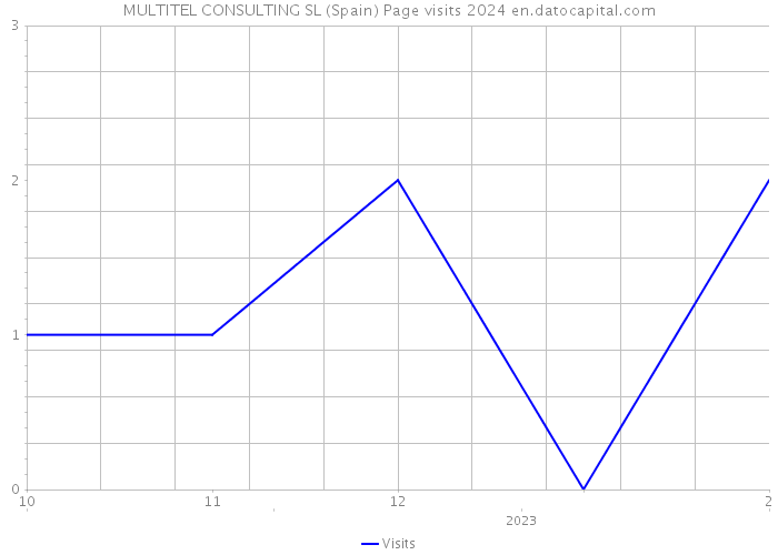 MULTITEL CONSULTING SL (Spain) Page visits 2024 