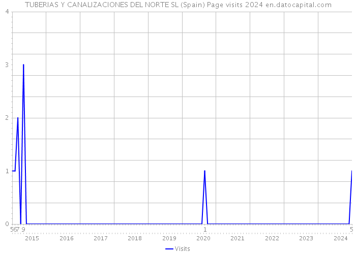 TUBERIAS Y CANALIZACIONES DEL NORTE SL (Spain) Page visits 2024 