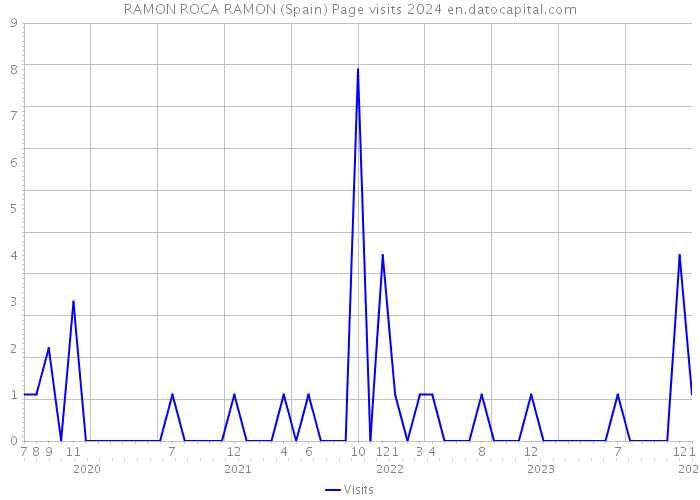 RAMON ROCA RAMON (Spain) Page visits 2024 