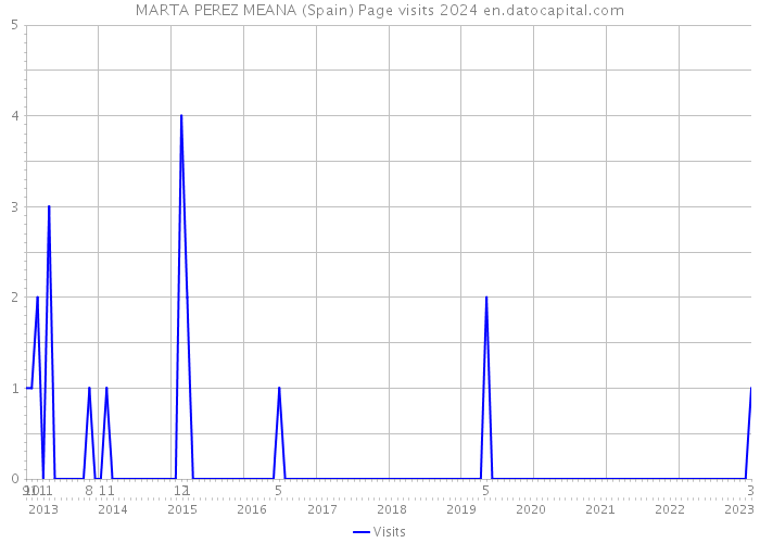 MARTA PEREZ MEANA (Spain) Page visits 2024 