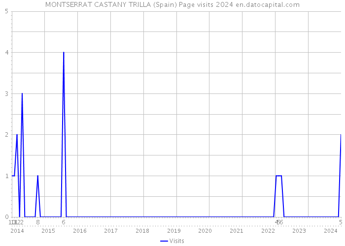 MONTSERRAT CASTANY TRILLA (Spain) Page visits 2024 