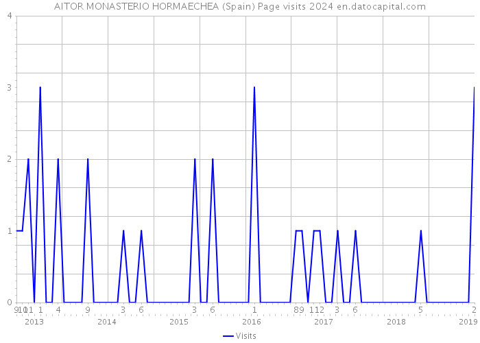 AITOR MONASTERIO HORMAECHEA (Spain) Page visits 2024 