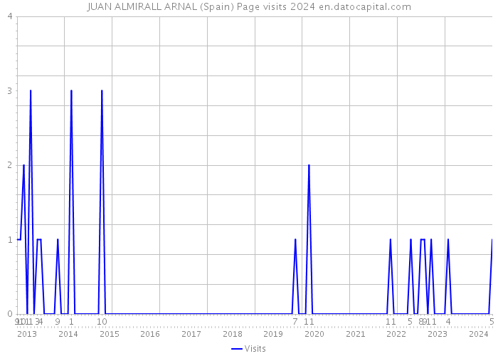 JUAN ALMIRALL ARNAL (Spain) Page visits 2024 