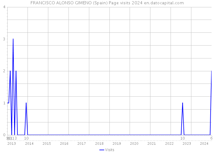 FRANCISCO ALONSO GIMENO (Spain) Page visits 2024 