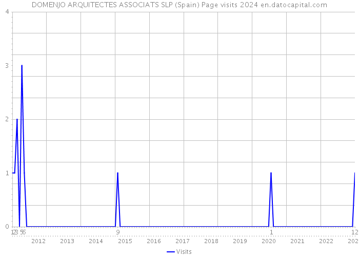 DOMENJO ARQUITECTES ASSOCIATS SLP (Spain) Page visits 2024 