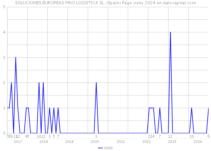 SOLUCIONES EUROPEAS FRIO LOGISTICA SL. (Spain) Page visits 2024 