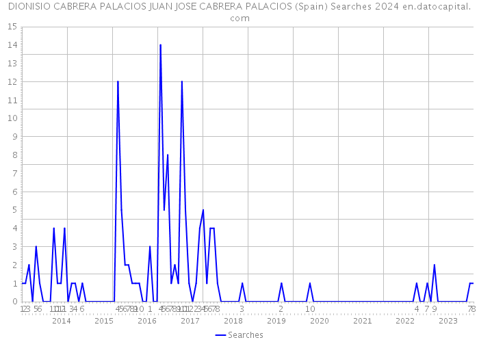 DIONISIO CABRERA PALACIOS JUAN JOSE CABRERA PALACIOS (Spain) Searches 2024 