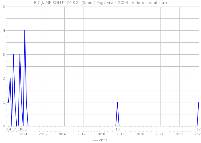 BIG JUMP SOLUTIONS SL (Spain) Page visits 2024 