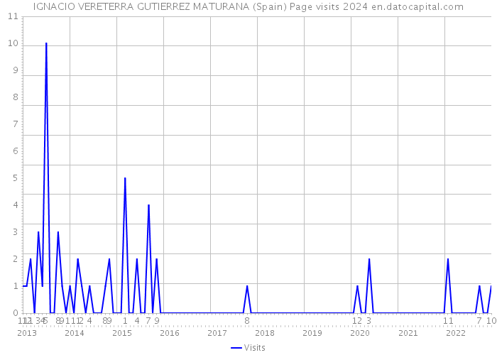 IGNACIO VERETERRA GUTIERREZ MATURANA (Spain) Page visits 2024 