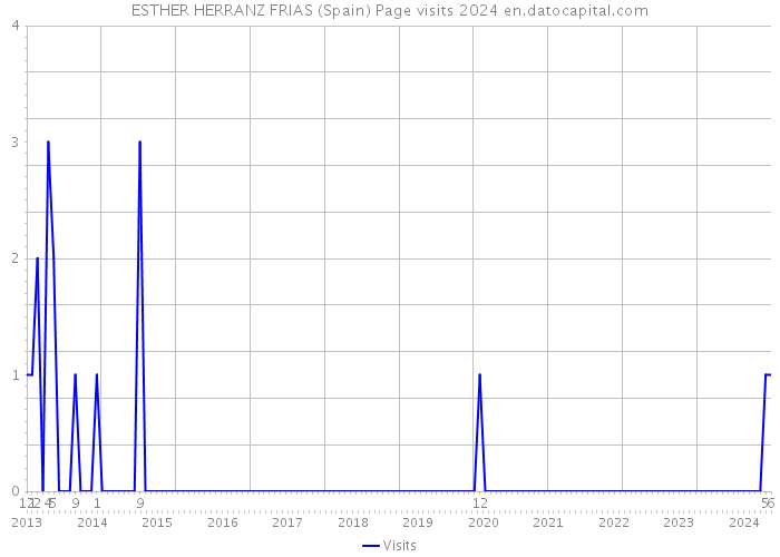 ESTHER HERRANZ FRIAS (Spain) Page visits 2024 