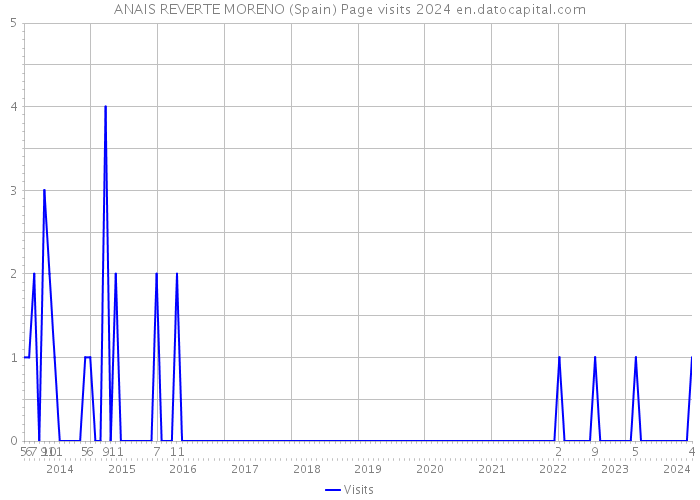 ANAIS REVERTE MORENO (Spain) Page visits 2024 