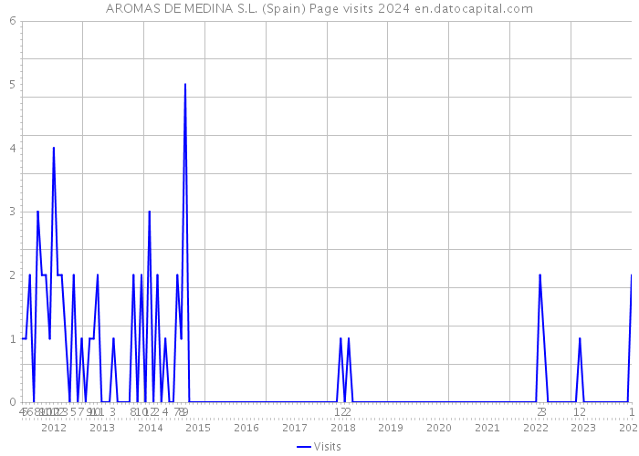 AROMAS DE MEDINA S.L. (Spain) Page visits 2024 
