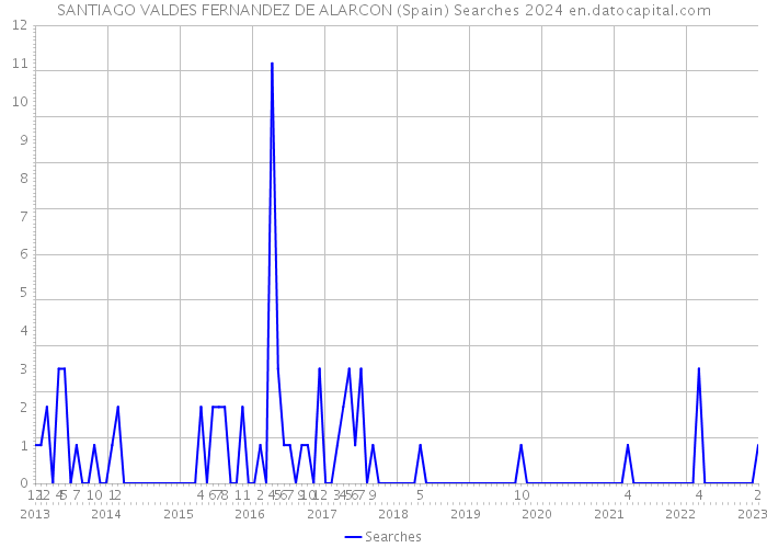 SANTIAGO VALDES FERNANDEZ DE ALARCON (Spain) Searches 2024 