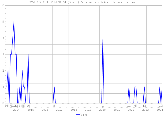 POWER STONE MINING SL (Spain) Page visits 2024 
