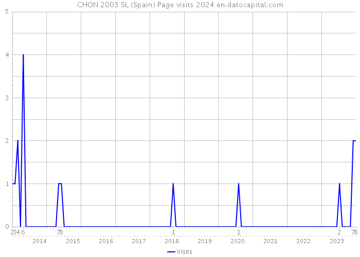 CHON 2003 SL (Spain) Page visits 2024 