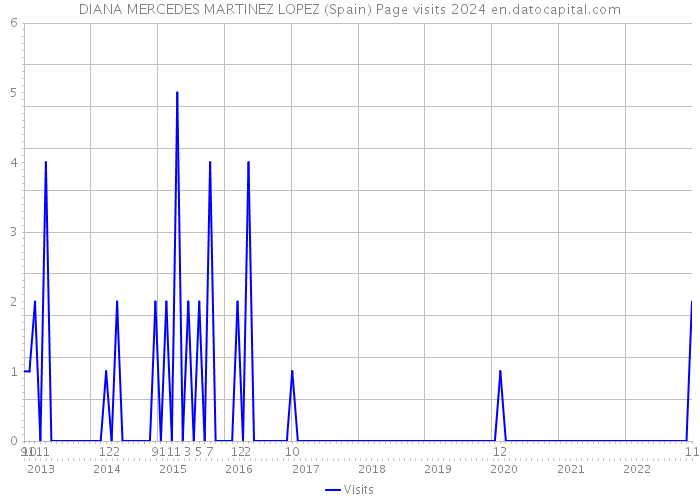 DIANA MERCEDES MARTINEZ LOPEZ (Spain) Page visits 2024 