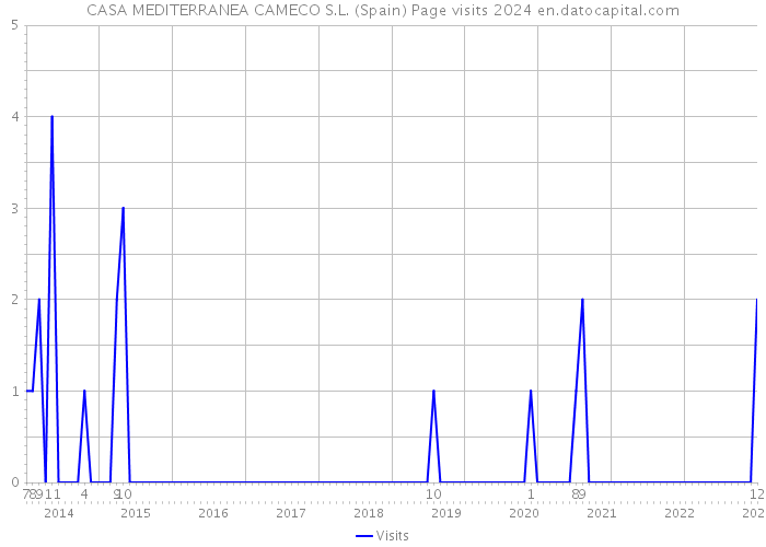 CASA MEDITERRANEA CAMECO S.L. (Spain) Page visits 2024 