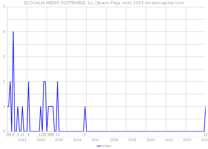 ECOGALIA MEDIO SOSTENIBLE, S.L. (Spain) Page visits 2024 