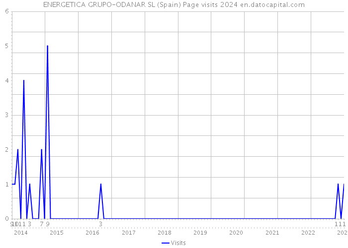 ENERGETICA GRUPO-ODANAR SL (Spain) Page visits 2024 