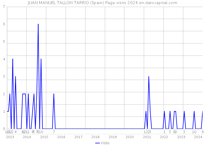 JUAN MANUEL TALLON TARRIO (Spain) Page visits 2024 