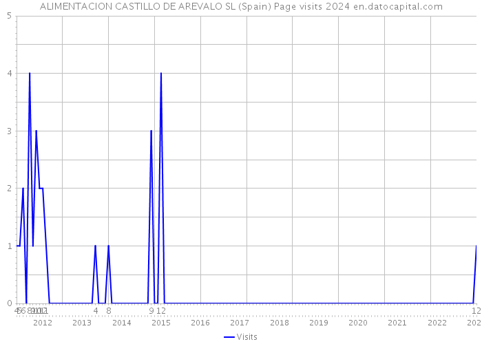ALIMENTACION CASTILLO DE AREVALO SL (Spain) Page visits 2024 