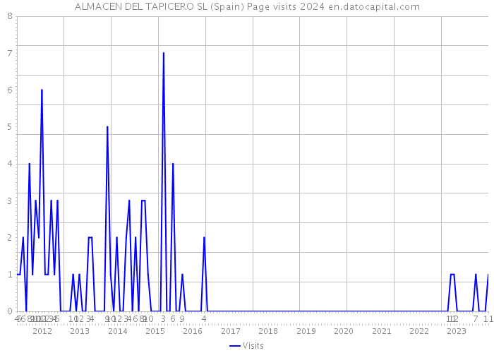 ALMACEN DEL TAPICERO SL (Spain) Page visits 2024 