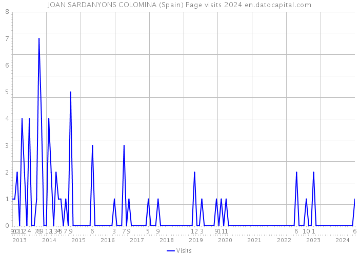 JOAN SARDANYONS COLOMINA (Spain) Page visits 2024 
