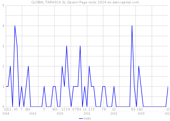 GLOBAL TARASCA SL (Spain) Page visits 2024 