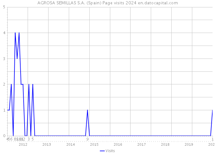 AGROSA SEMILLAS S.A. (Spain) Page visits 2024 