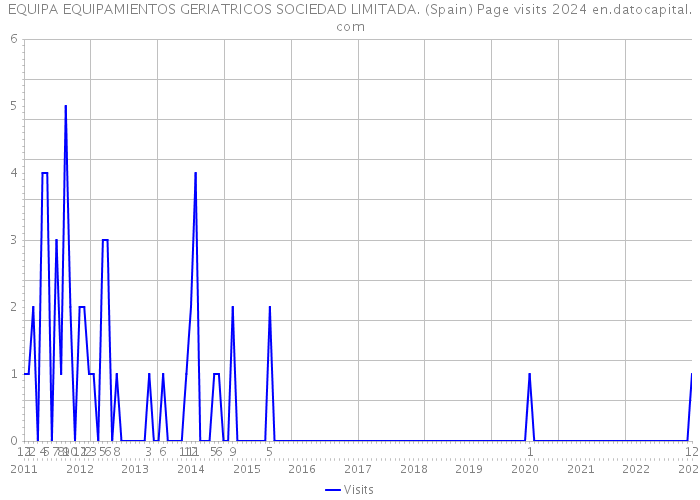 EQUIPA EQUIPAMIENTOS GERIATRICOS SOCIEDAD LIMITADA. (Spain) Page visits 2024 