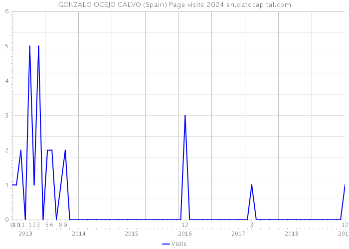GONZALO OCEJO CALVO (Spain) Page visits 2024 