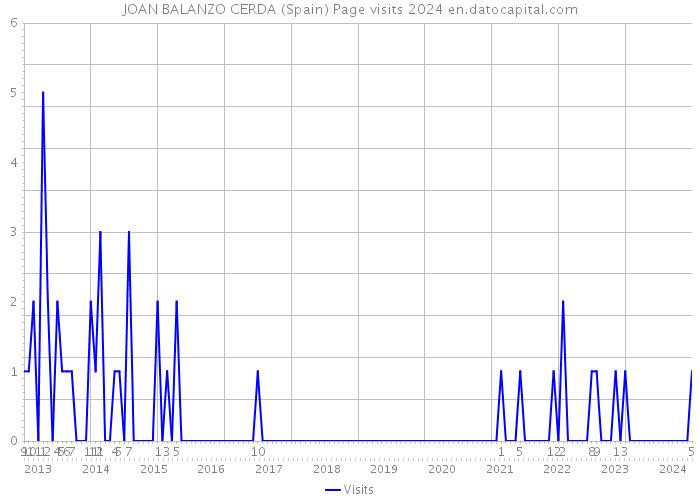 JOAN BALANZO CERDA (Spain) Page visits 2024 