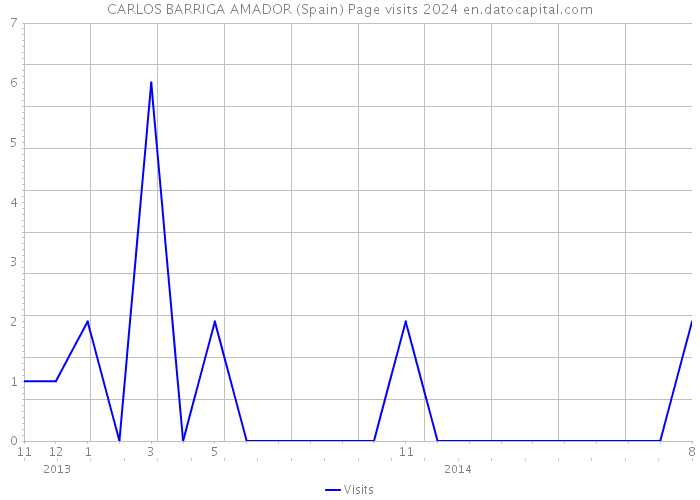 CARLOS BARRIGA AMADOR (Spain) Page visits 2024 
