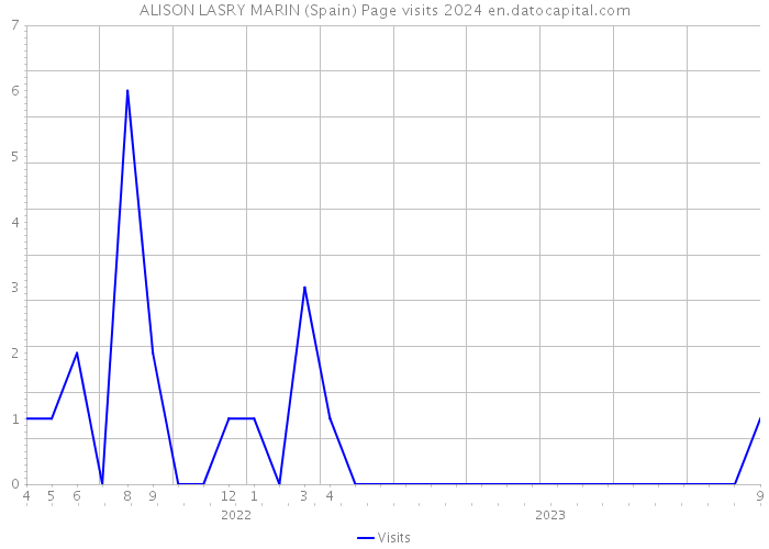 ALISON LASRY MARIN (Spain) Page visits 2024 