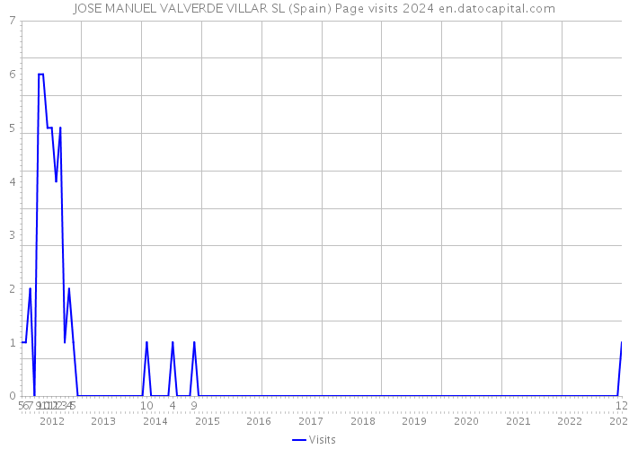 JOSE MANUEL VALVERDE VILLAR SL (Spain) Page visits 2024 