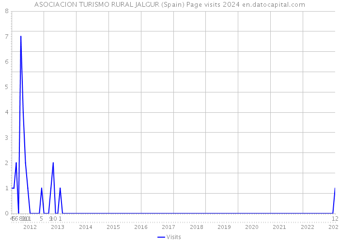 ASOCIACION TURISMO RURAL JALGUR (Spain) Page visits 2024 
