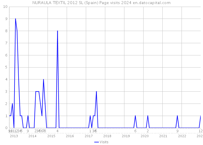 NURAULA TEXTIL 2012 SL (Spain) Page visits 2024 