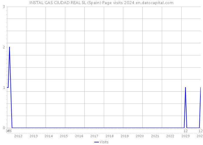 INSTAL GAS CIUDAD REAL SL (Spain) Page visits 2024 