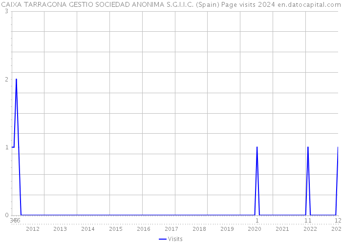CAIXA TARRAGONA GESTIO SOCIEDAD ANONIMA S.G.I.I.C. (Spain) Page visits 2024 