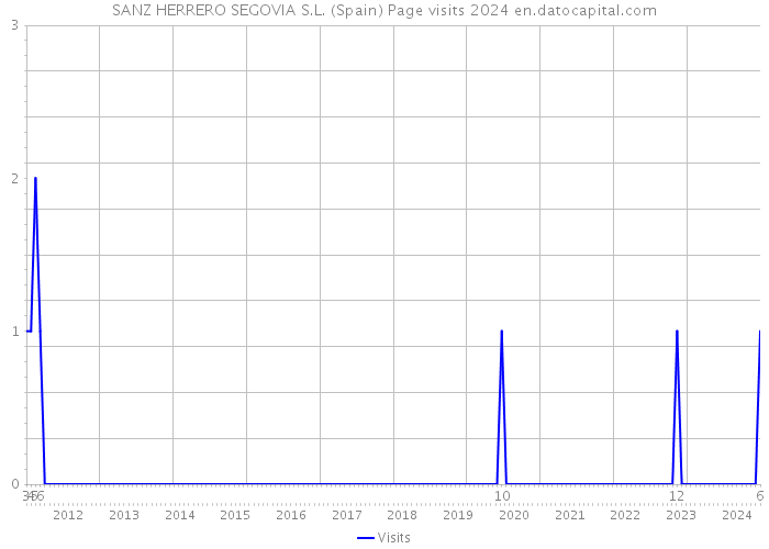 SANZ HERRERO SEGOVIA S.L. (Spain) Page visits 2024 