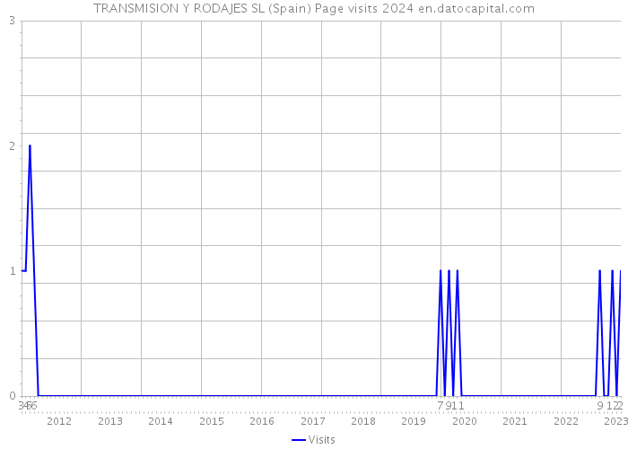 TRANSMISION Y RODAJES SL (Spain) Page visits 2024 