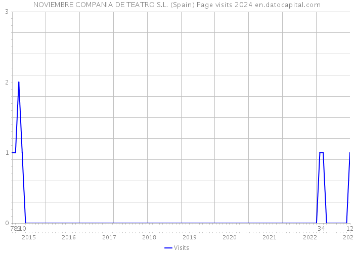 NOVIEMBRE COMPANIA DE TEATRO S.L. (Spain) Page visits 2024 