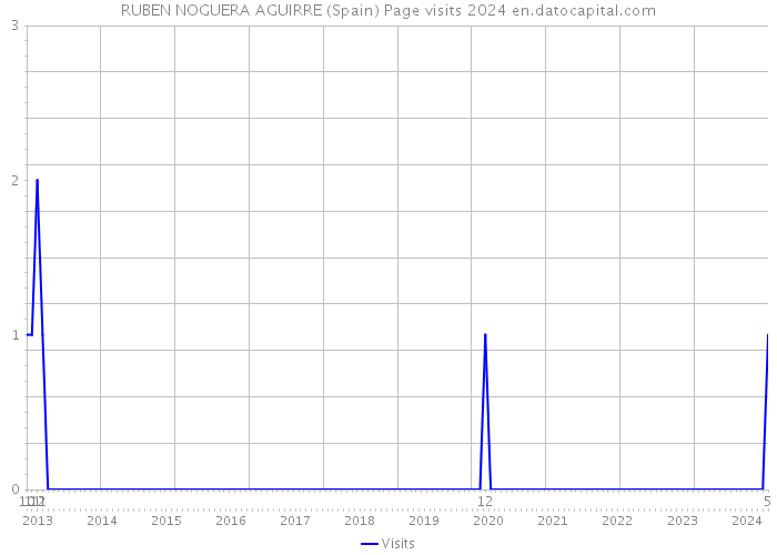 RUBEN NOGUERA AGUIRRE (Spain) Page visits 2024 