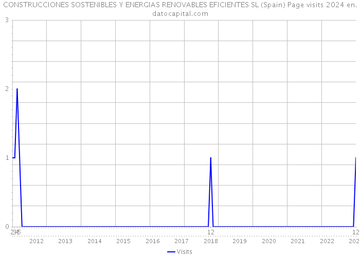 CONSTRUCCIONES SOSTENIBLES Y ENERGIAS RENOVABLES EFICIENTES SL (Spain) Page visits 2024 