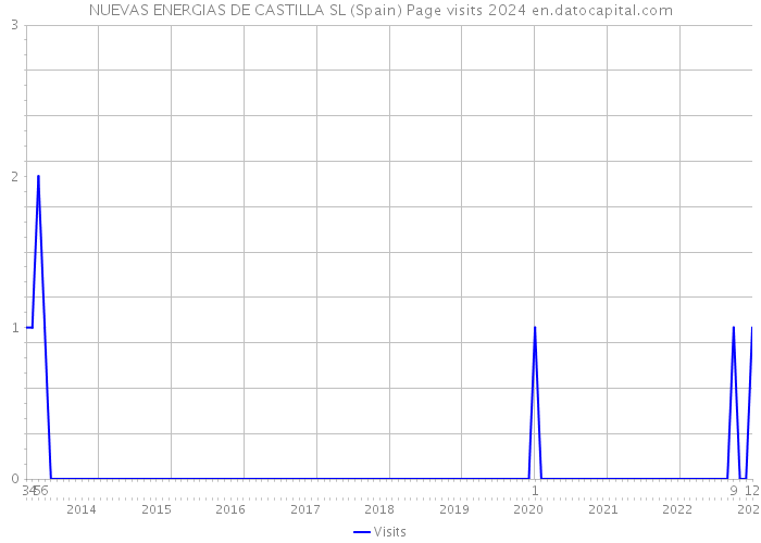 NUEVAS ENERGIAS DE CASTILLA SL (Spain) Page visits 2024 