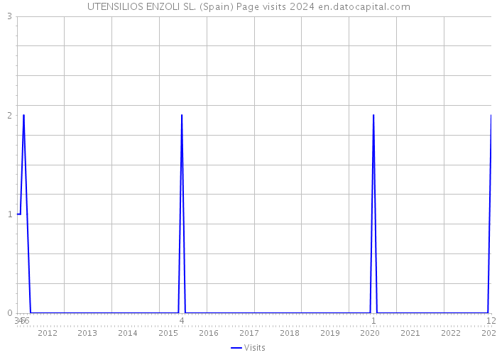 UTENSILIOS ENZOLI SL. (Spain) Page visits 2024 