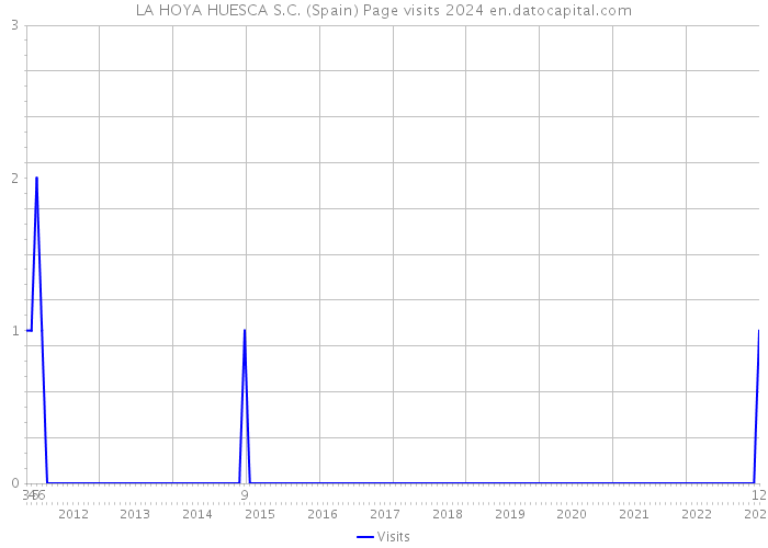 LA HOYA HUESCA S.C. (Spain) Page visits 2024 