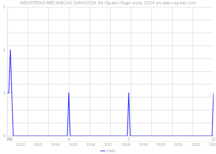 INDUSTRIAS MECANICAS ZARAGOZA SA (Spain) Page visits 2024 